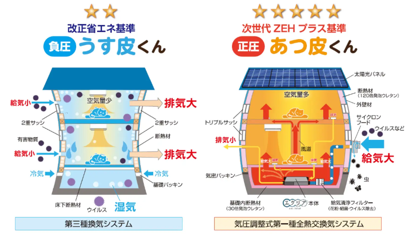 [エクリア]第一種全熱交換気システムのイメージ
