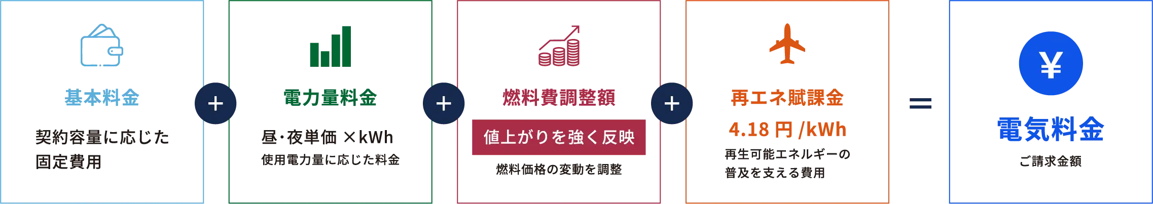 電気料金の構成と高騰の仕組みのイメージ