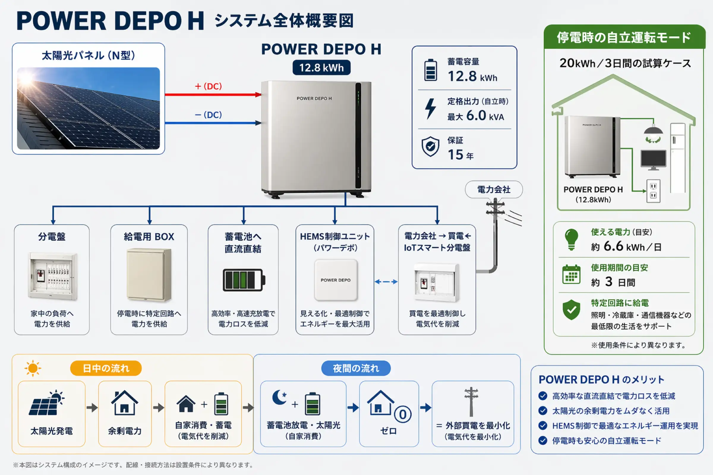 POWER DEPO H システム全体概要図のイメージ