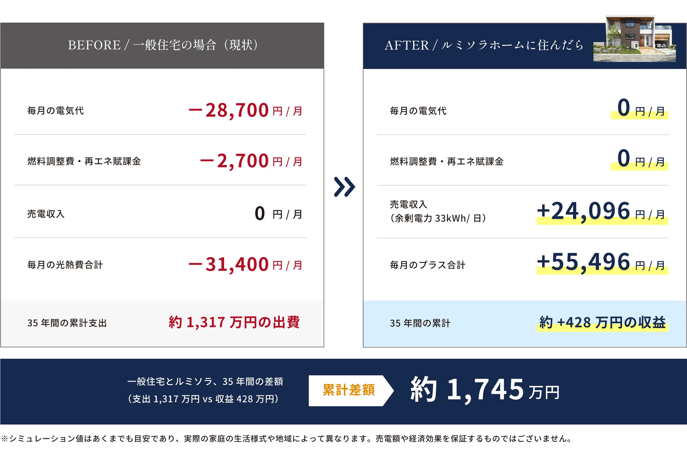 一般住宅とルミソラ、35年間の差額約1,745万円のイメージ